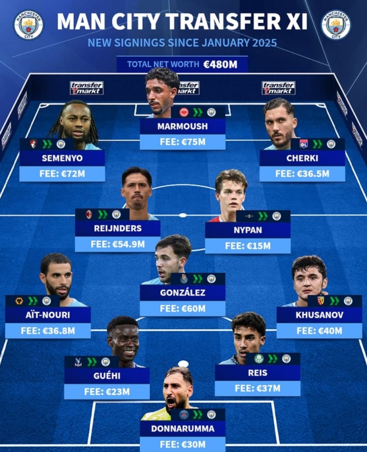 开云官网-曼城1年内豪掷4.8亿买套首发：塞梅尼奥、格伊领衔，多纳鲁马在列