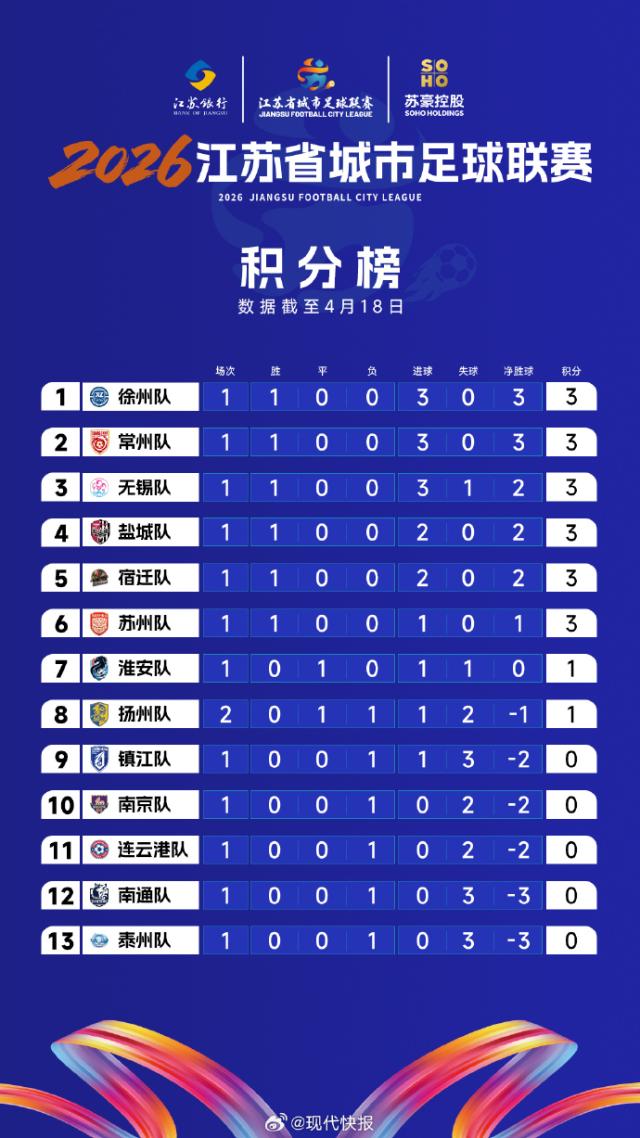 kaiyun.com-苏超变天！U19国脚助苏北虎崛起，去年前三首战全败